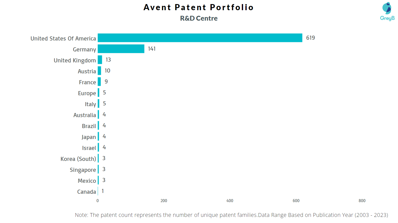 Research Centers of Avent Inc Patents