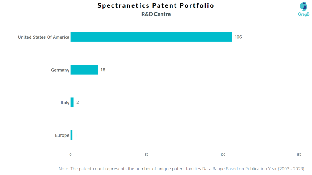 Research Centers of Spectranetics Patents