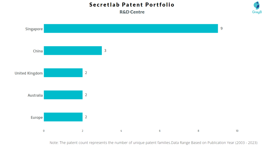 Research Centers of Secretlab Patents