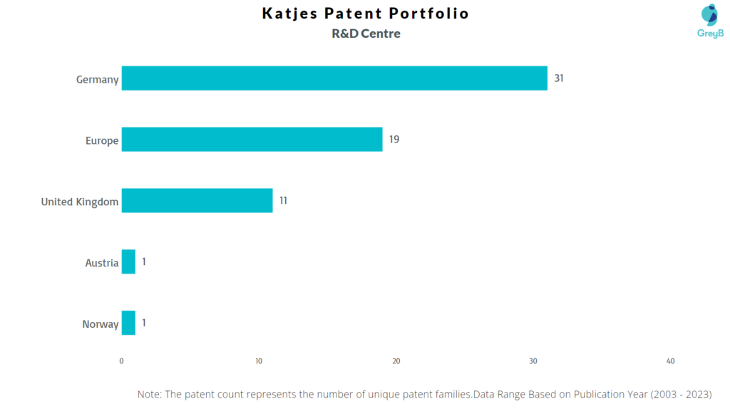 Research Centers of Katjes Patents