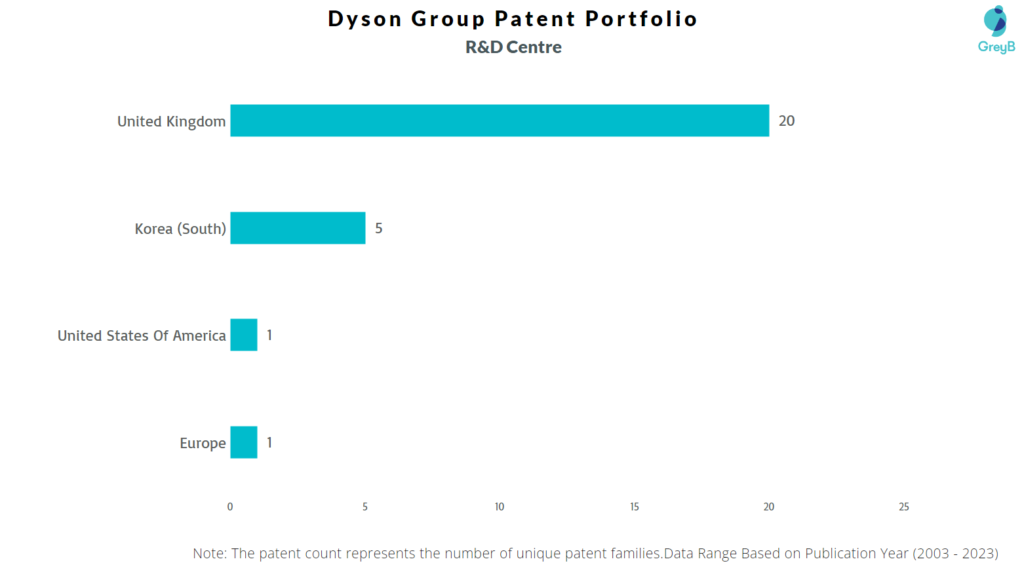 Research Centers of Dyson Group Patents