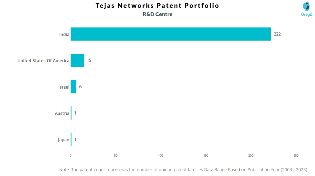Research Centers of Tejas Networks Patents