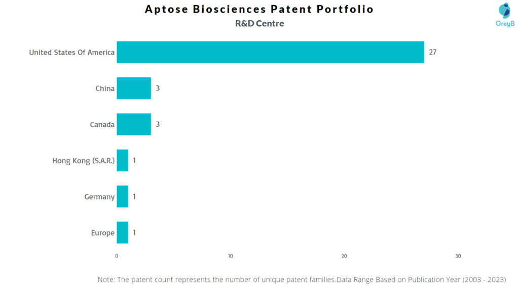 Research Centers of Aptose Biosciences Patents