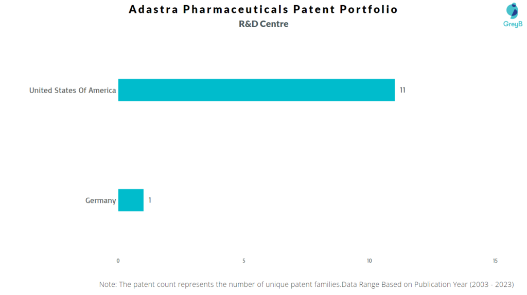 Research Centers of Adastra Pharmaceuticals Patents