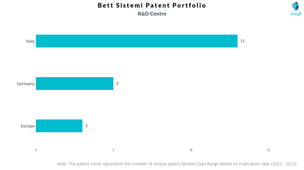Research Centers of Bett Sistemi Patents