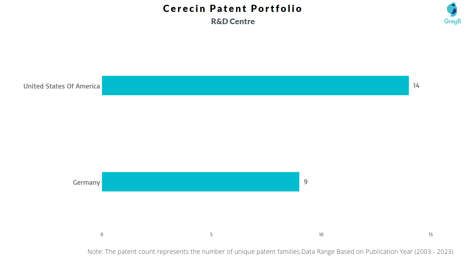 Research Centers of Cerecin Patents