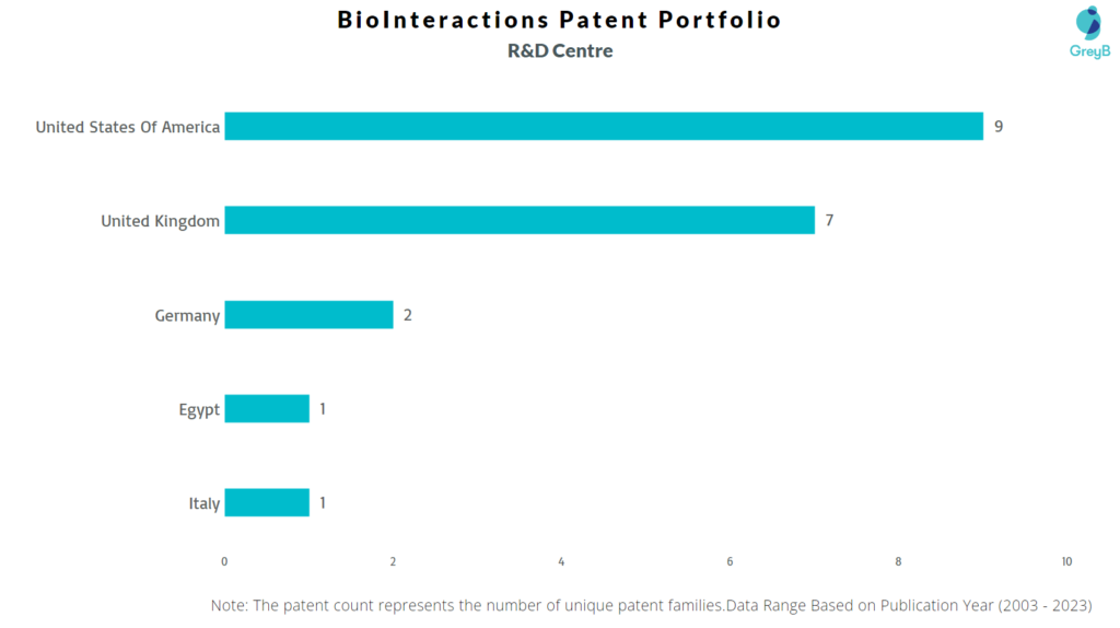 Research Centers of BioInteractions Patents