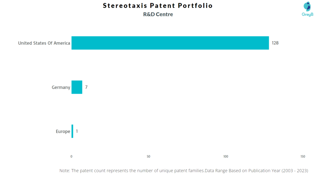 Research Centers of Stereotaxis Patents