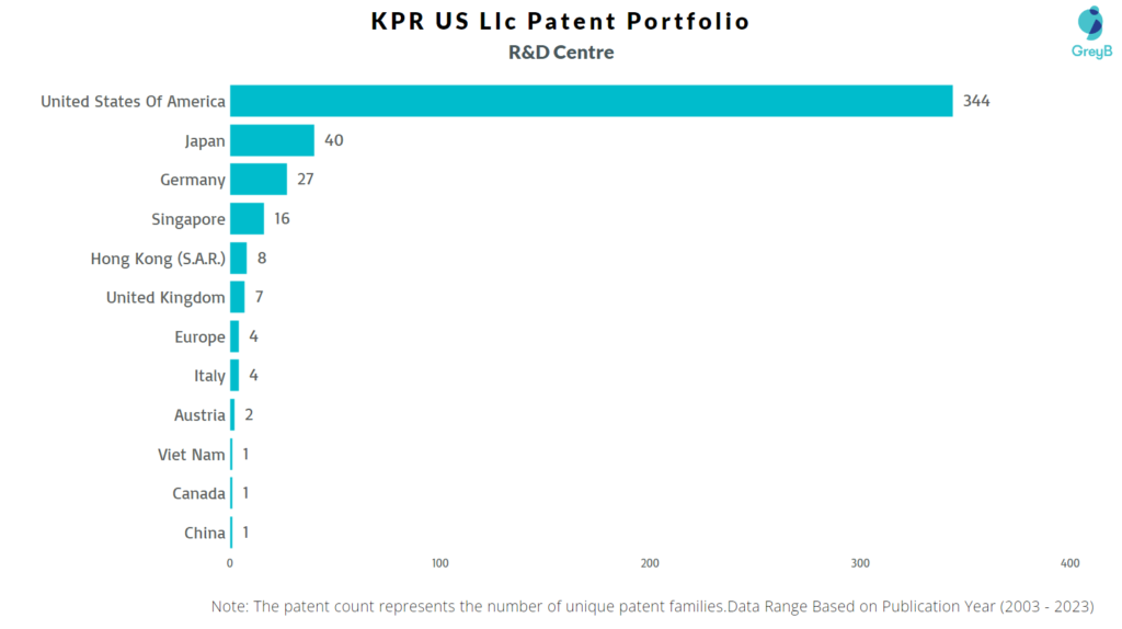 Research Centers of KPR US Llc Patents