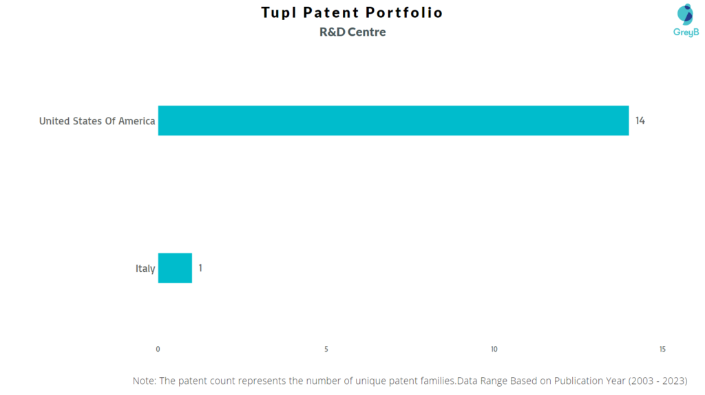 Research Centers of Tupl Patents