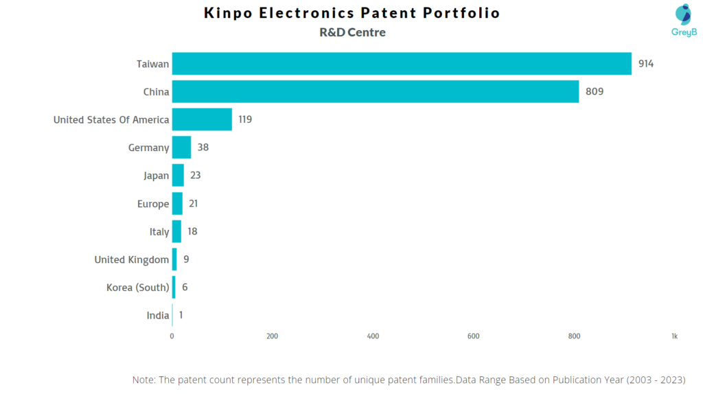 R&D Centers of Kinpo Electronics