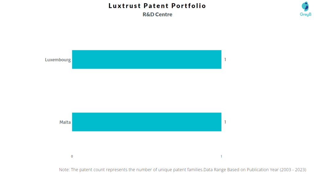 R&D Centers of Luxtrust