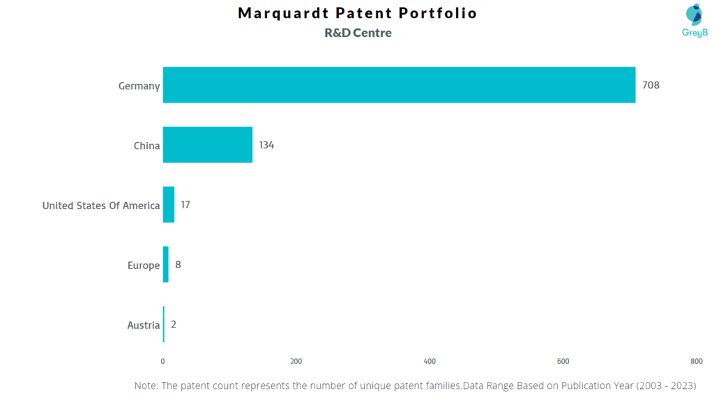 R&D Centers of Marquardt