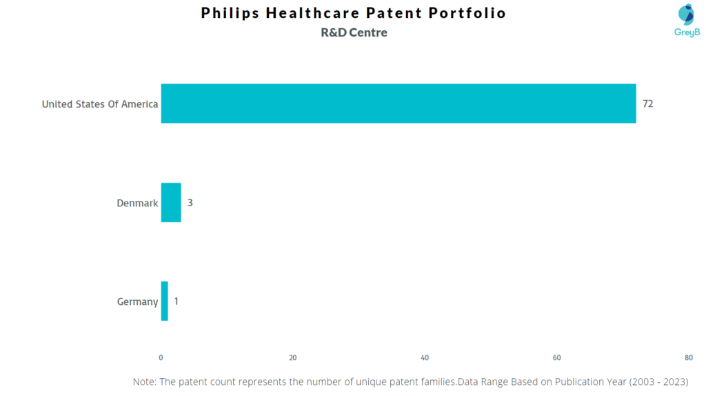 R&D Centers of Philips Healthcare
