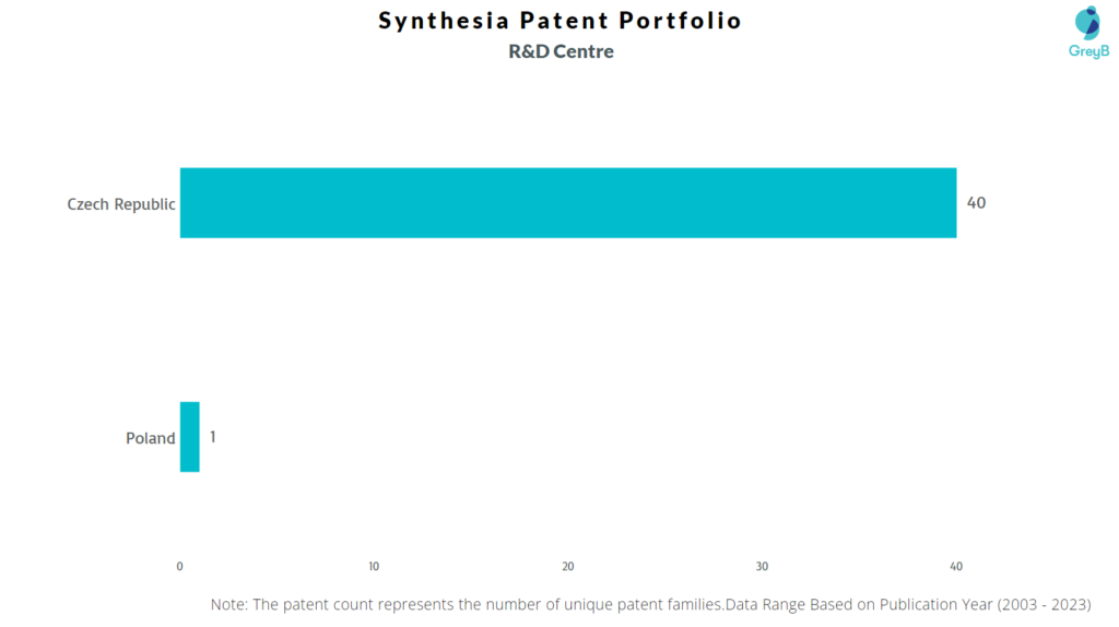 R&D Centers of Synthesia