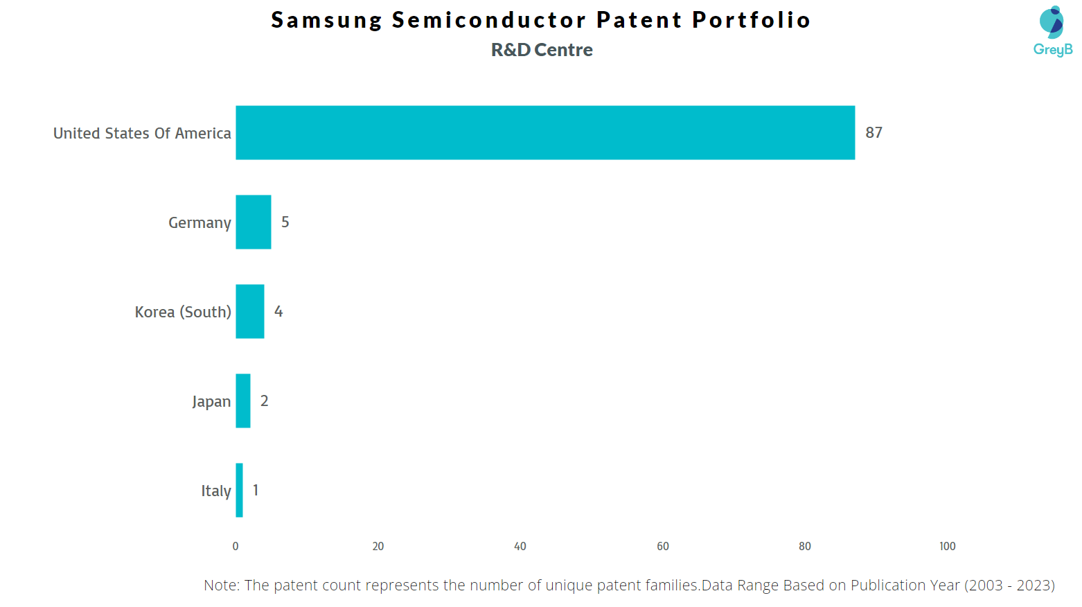 R&D Centers of Samsung Semiconductor