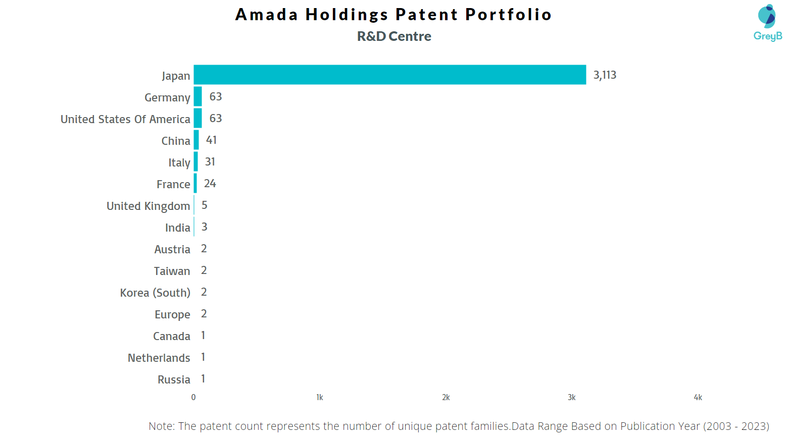 R&D Centers of Amada Holdings