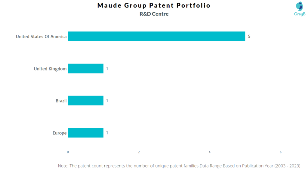 Research Centers of Maude Group Patents