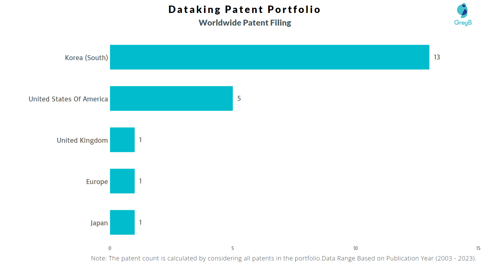 Dataking Worldwide Patent Filing
