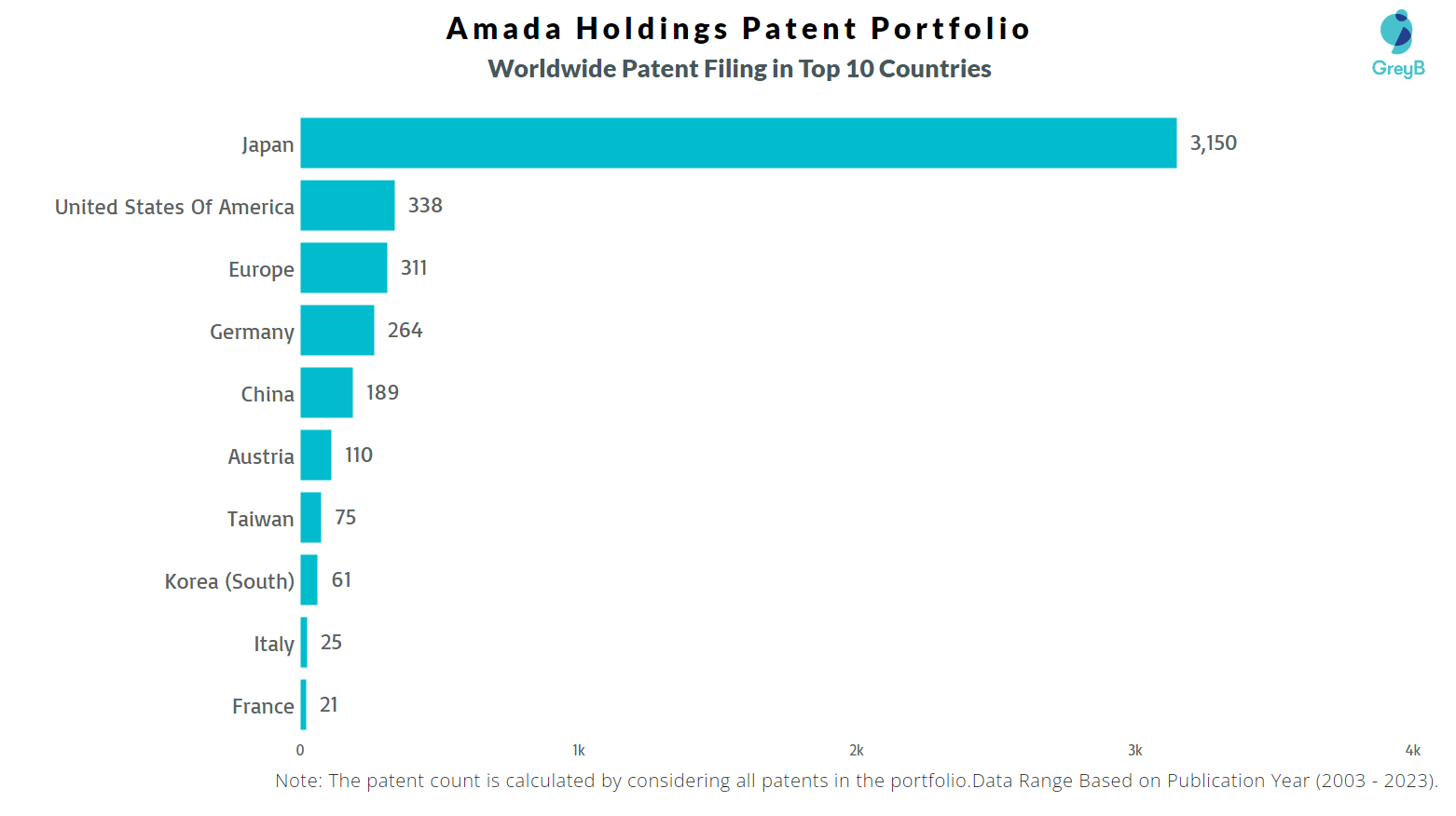Amada Holdings Worldwide Patent Filing