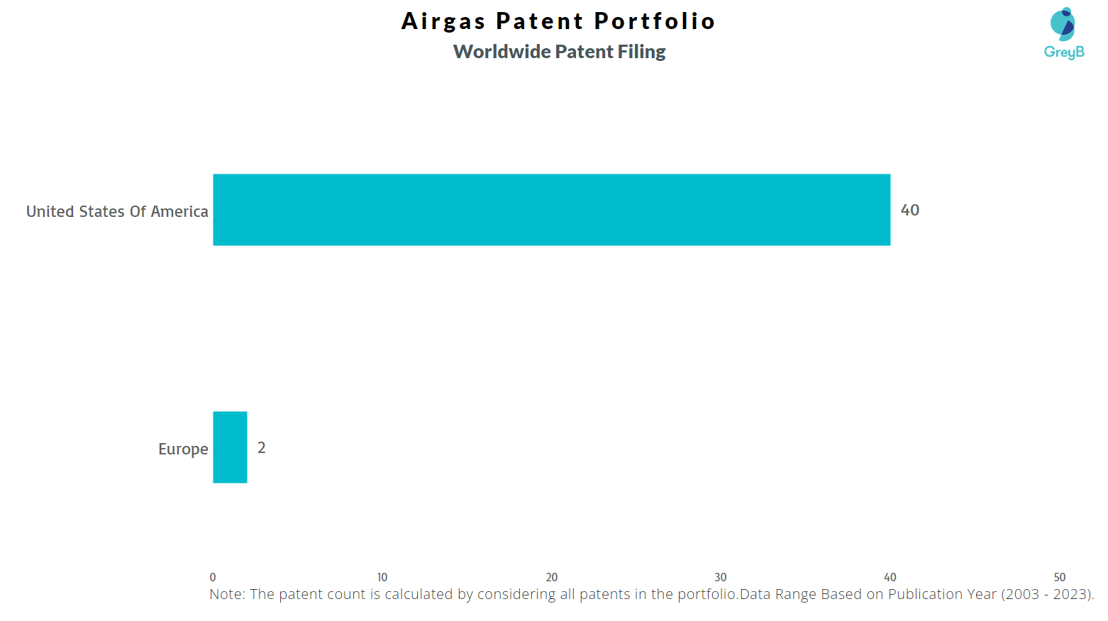 Airgas Worldwide Patent Filing