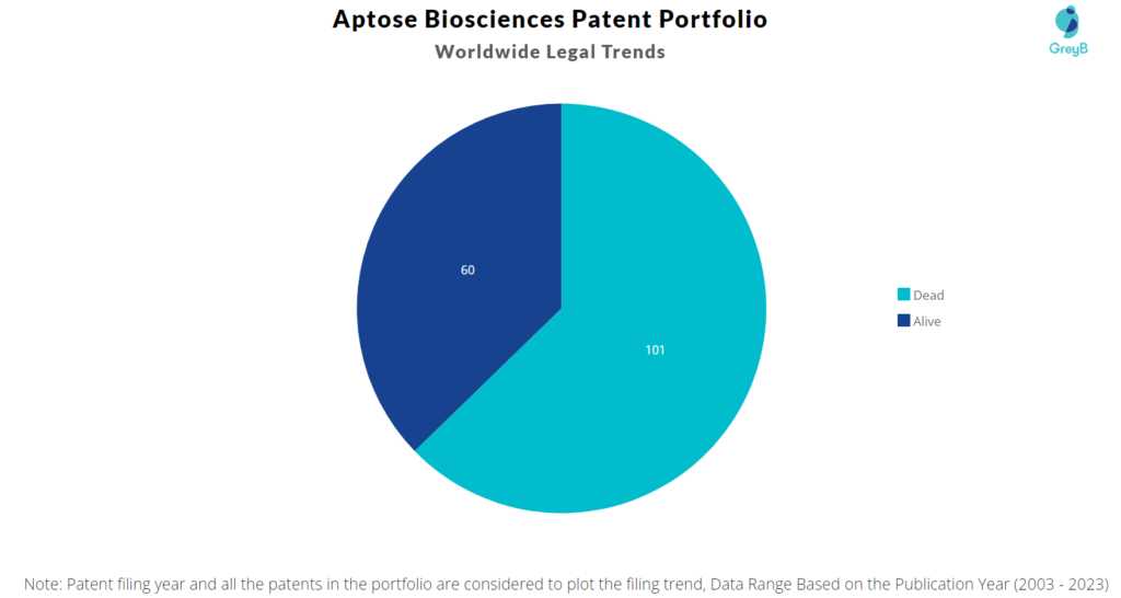 Aptose Biosciences Patents Portfolio