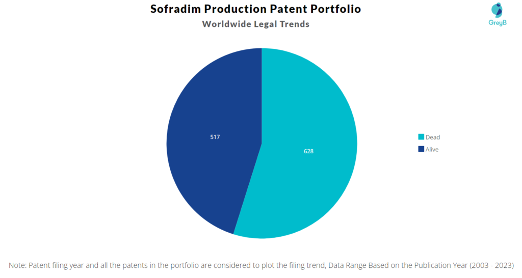 Sofradim Production Patents Portfolio