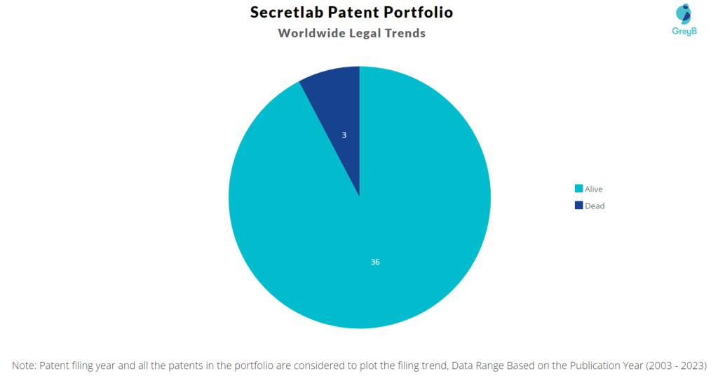 Secretlab Patents Portfolio