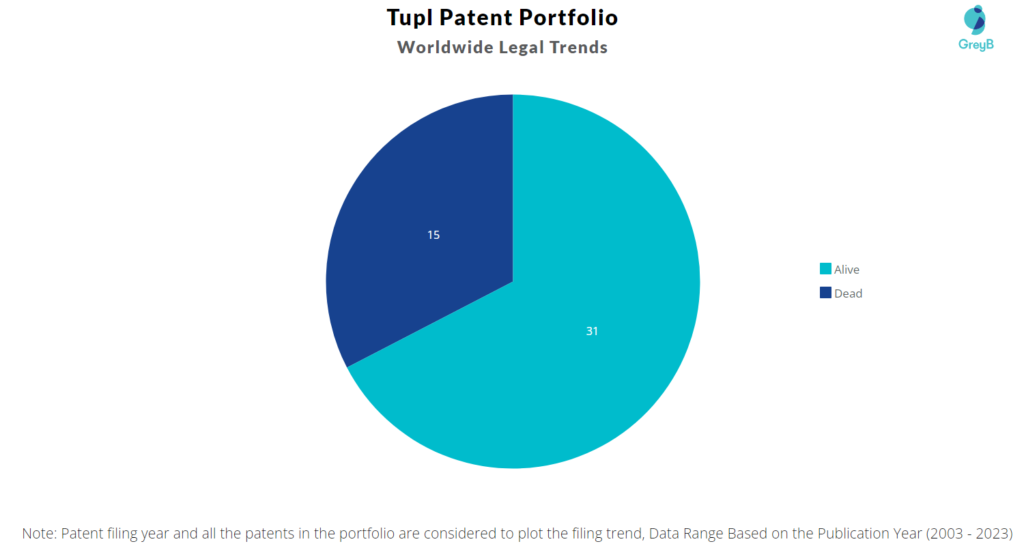 Tupl Patents Portfolio