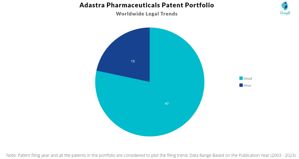 Adastra Pharmaceuticals Patents Portfolio