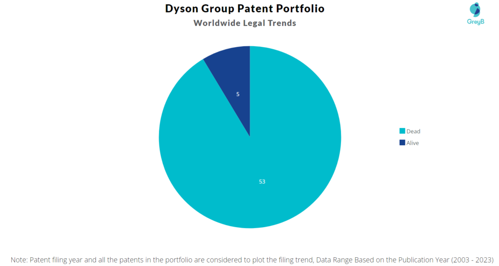 Dyson Group Patents Portfolio