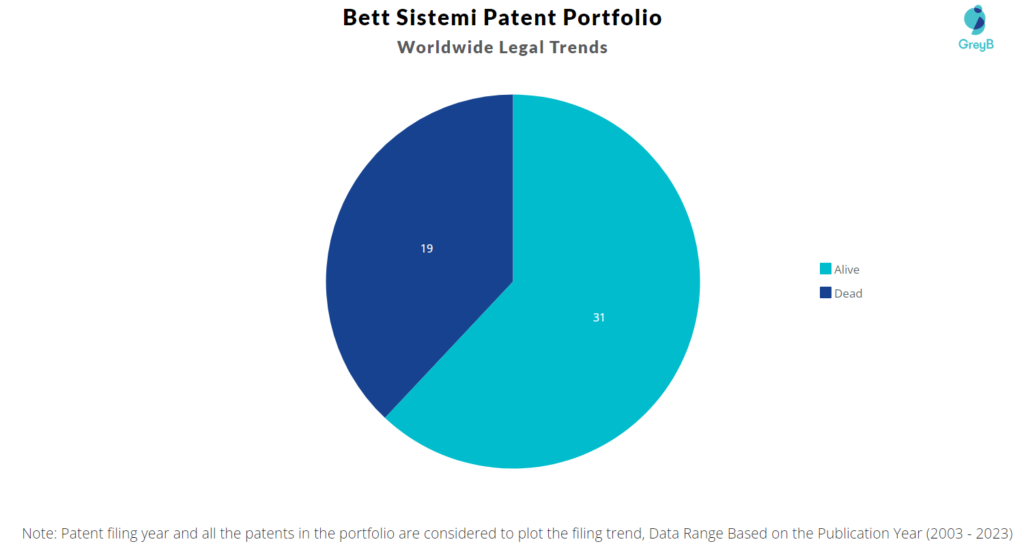Bett Sistemi Patents Portfolio