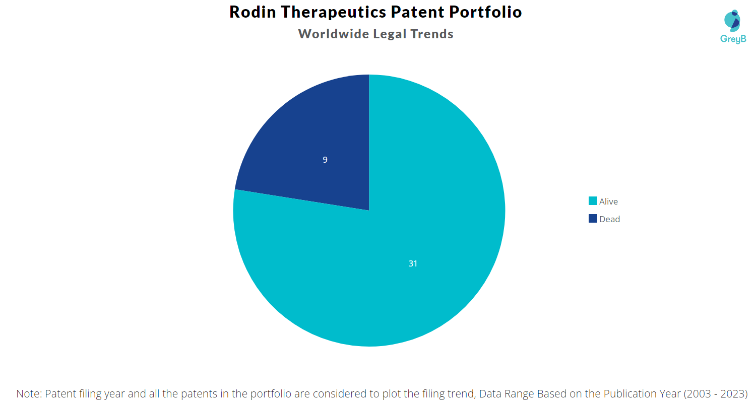 Rodin Therapeutics Patents Portfolio