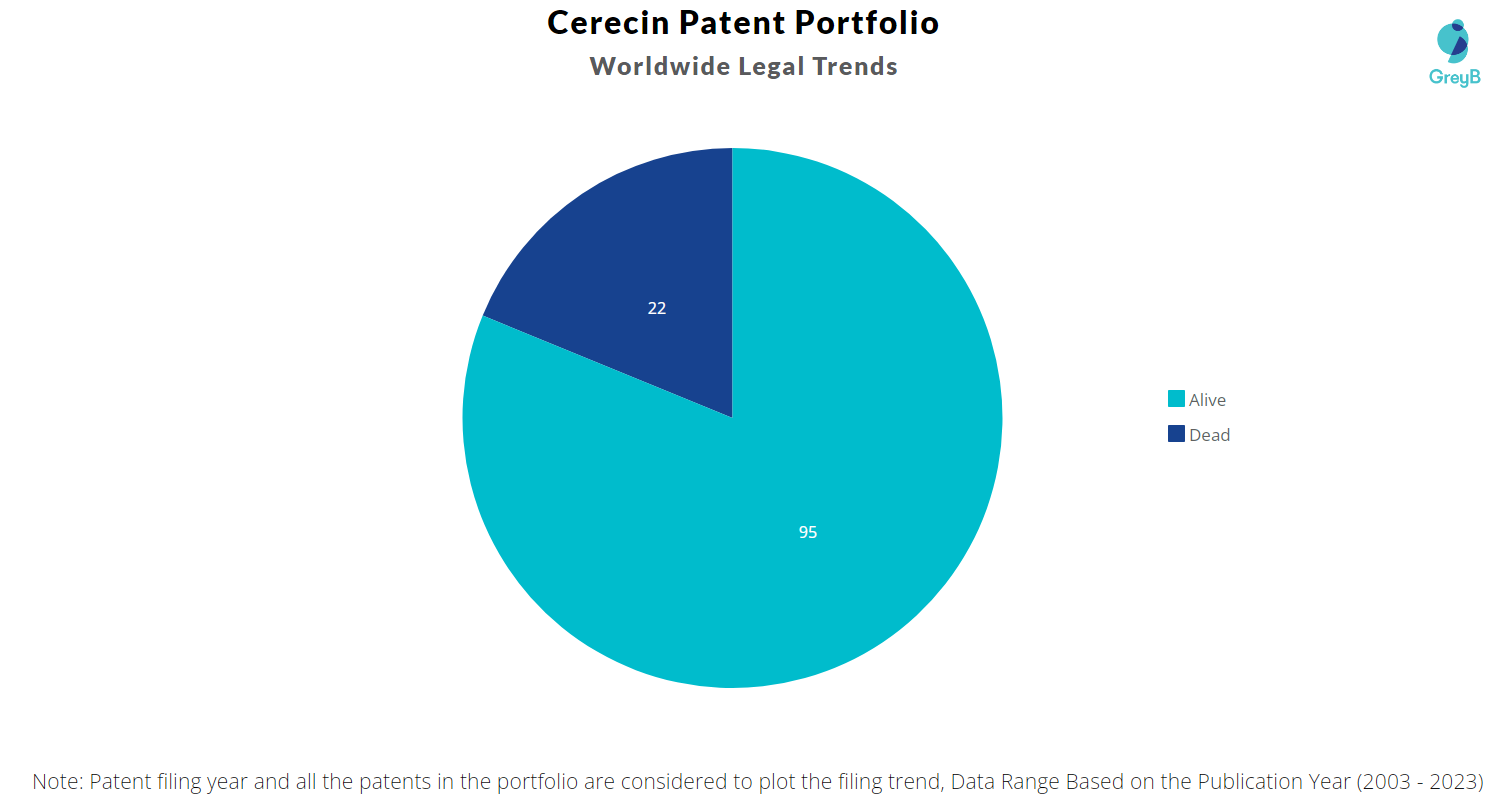 Cerecin Patents Portfolio