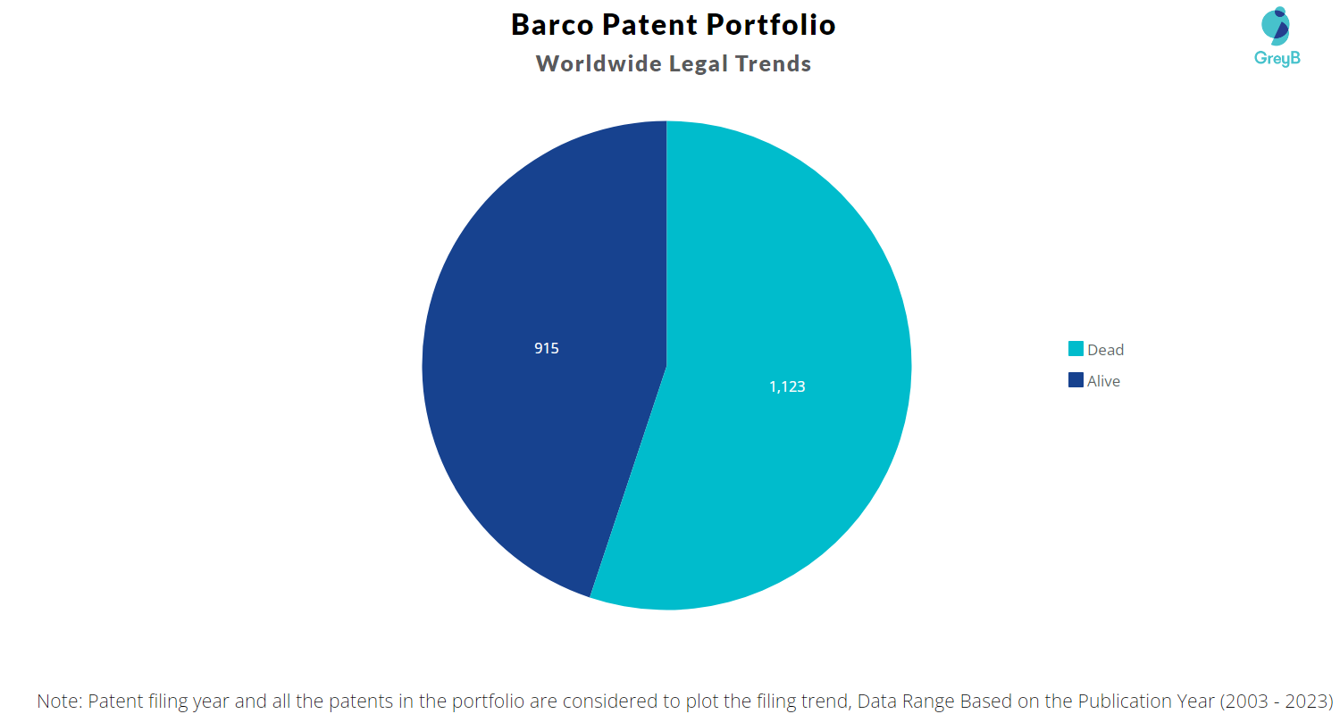 Barco Patents Portfolio