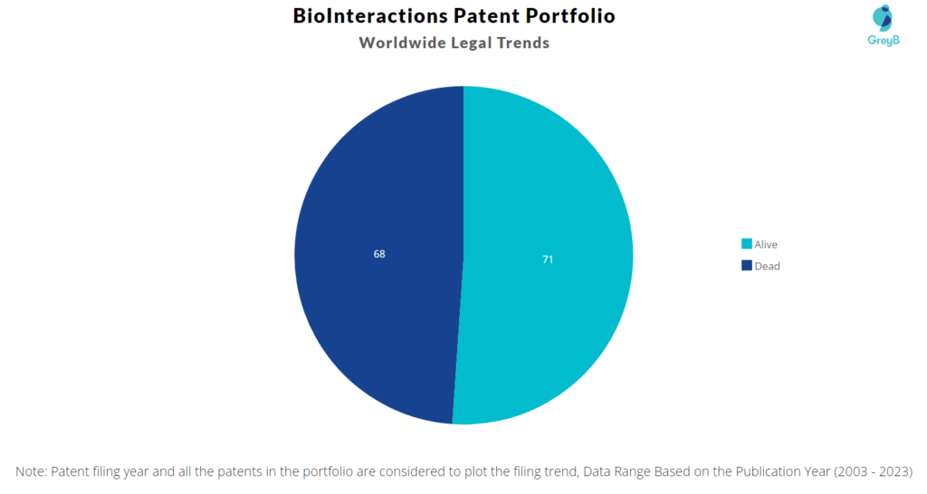 BioInteractions Patents Portfolio
