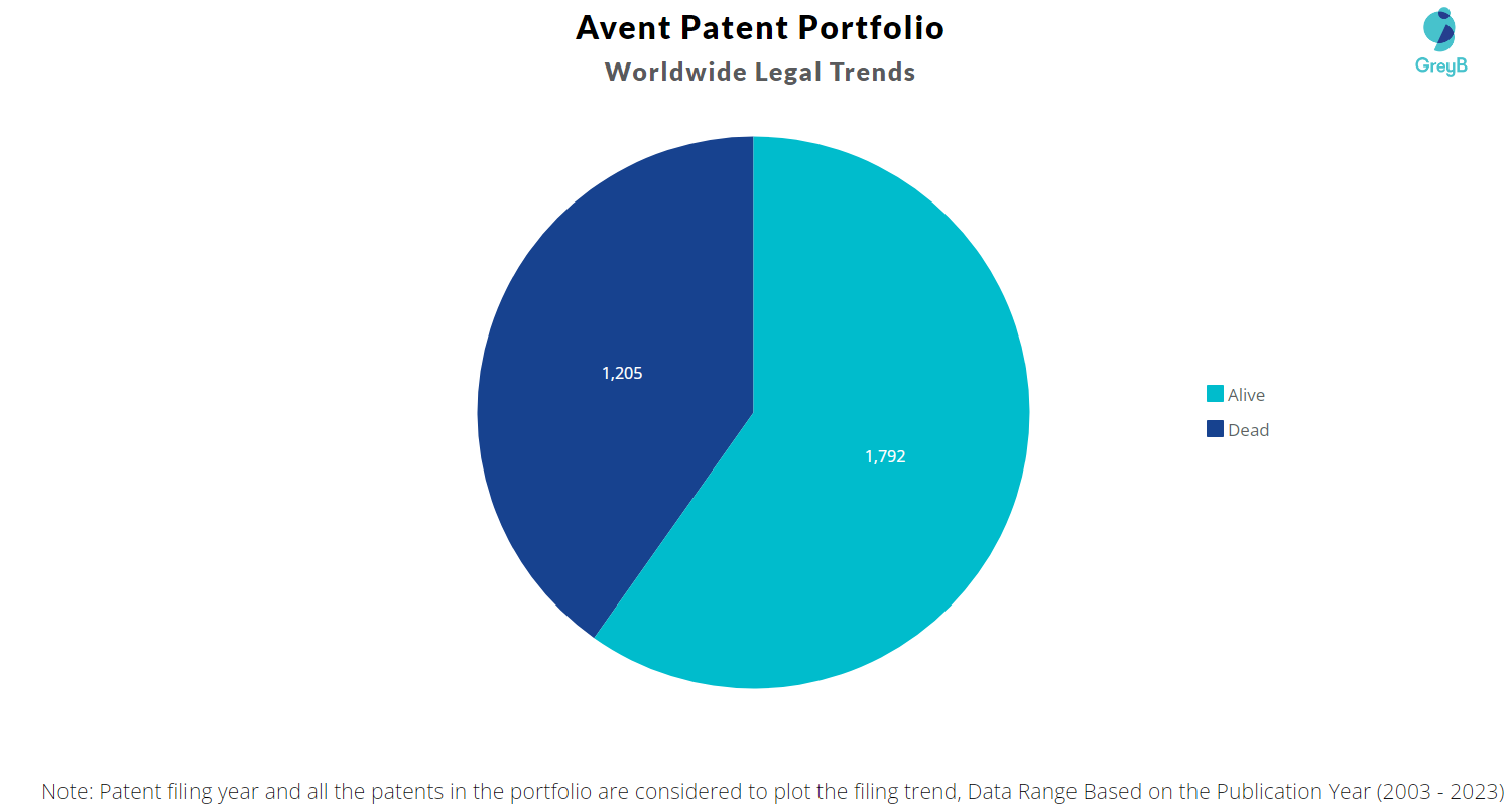 Avent Inc Patents Portfolio