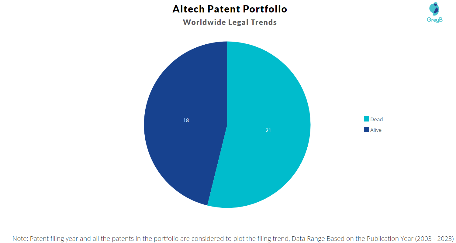 Altech Co Ltd Patents Portfolio