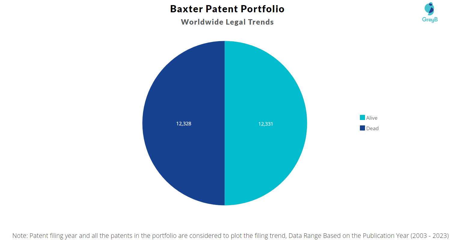 Baxter International Patents Portfolio