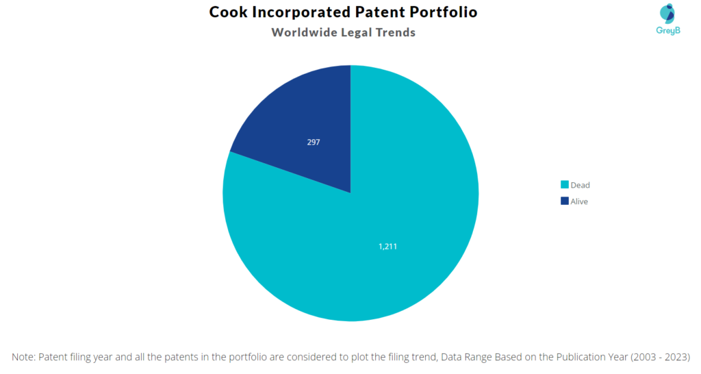 Cook Incorporated Patents Portfolio