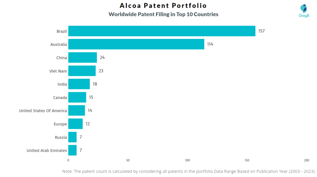 Alcoa Worldwide Patent Filing
