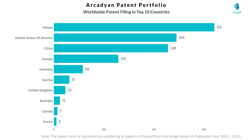 Arcadyan Worldwide Patent Filing