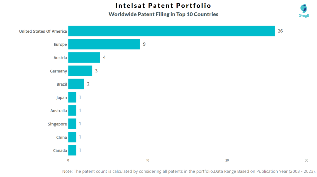 Intelsat Worldwide Patent Filing