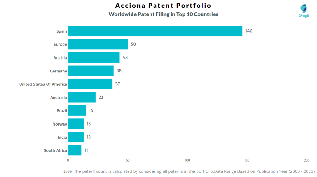 Acciona Patent Filing Trend