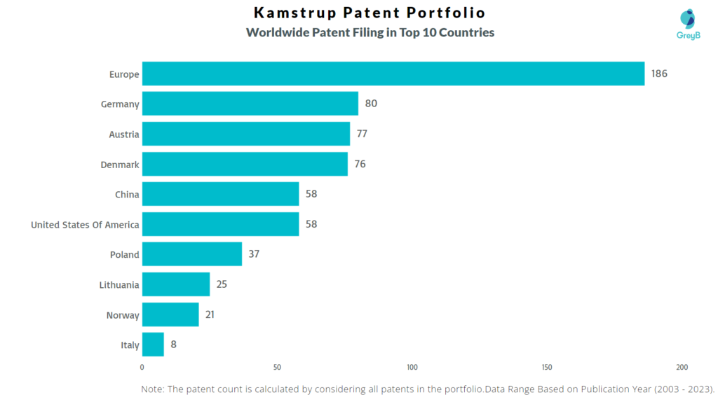 Kamstrup Worldwide Patent Filing