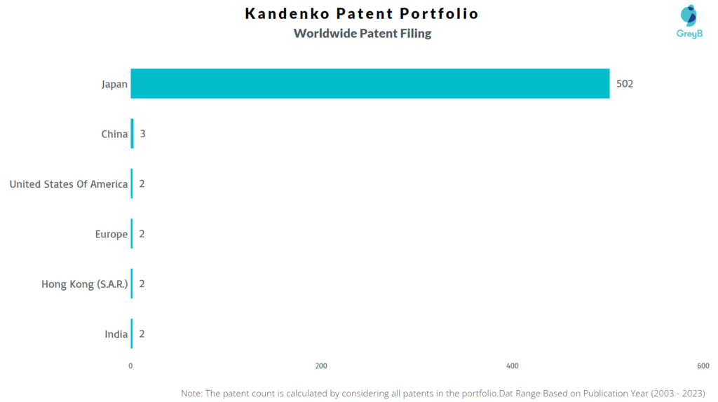 Kandenko Worldwide Patent Filing