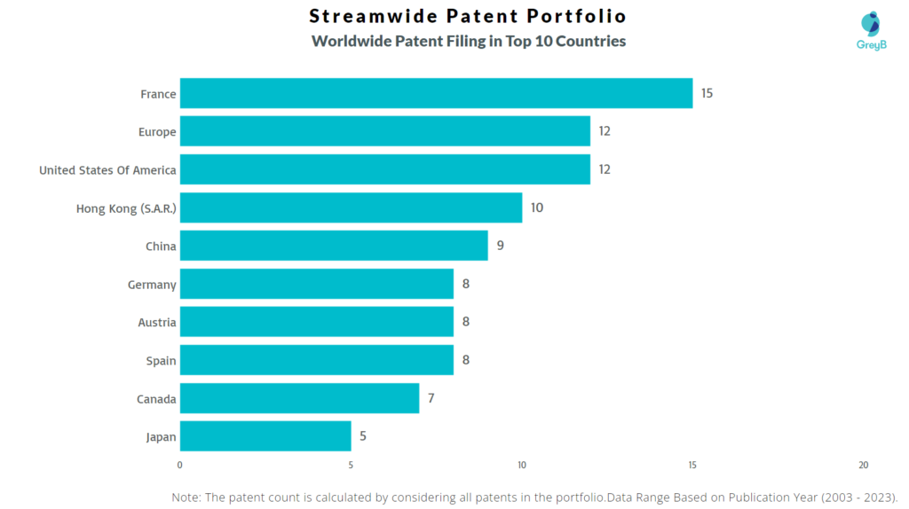 Streamwide Worldwide Patent Filing
