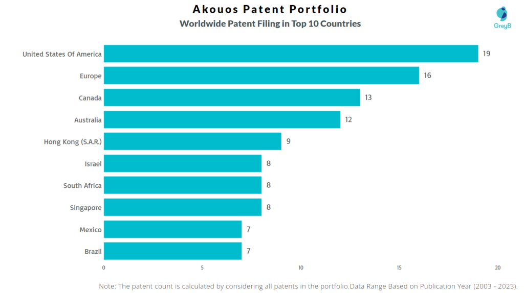 Akouos Worldwide Patent Filing