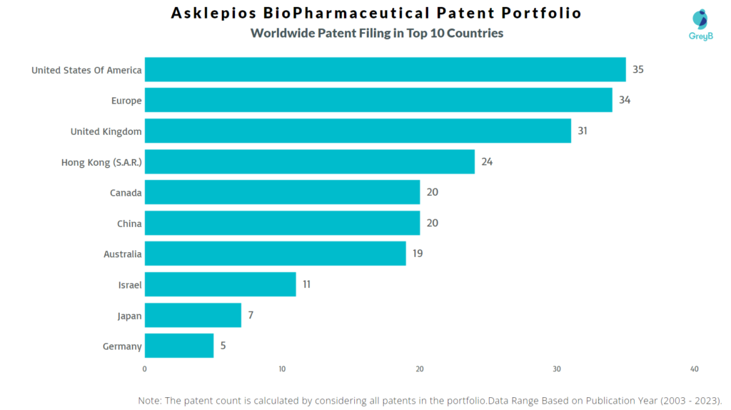 Asklepios BioPharmaceutical Worldwide Patent Filing