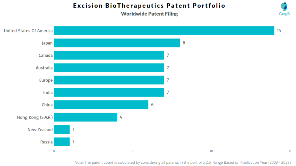 Excision BioTherapeutics Worldwide Patent Filing